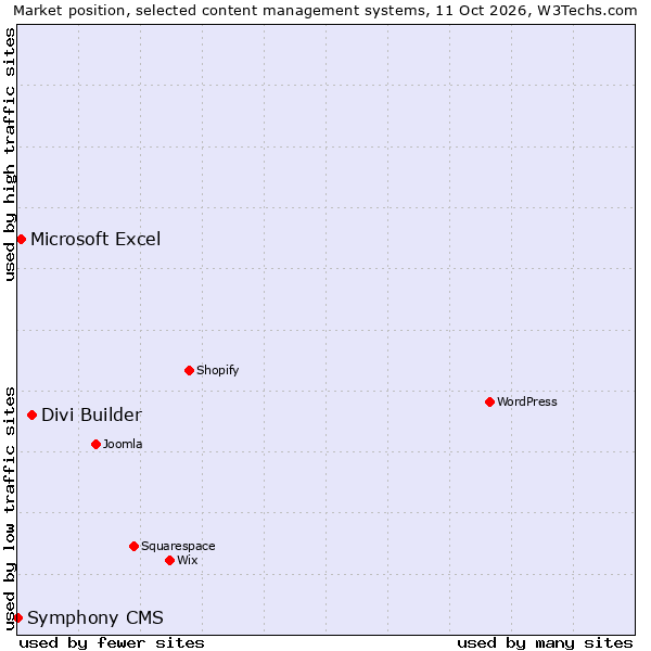 Market position of Divi Builder vs. Microsoft Excel vs. Symphony CMS
