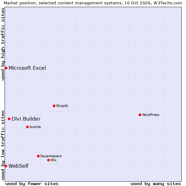 Market position of Divi Builder vs. Microsoft Excel vs. WebSelf
