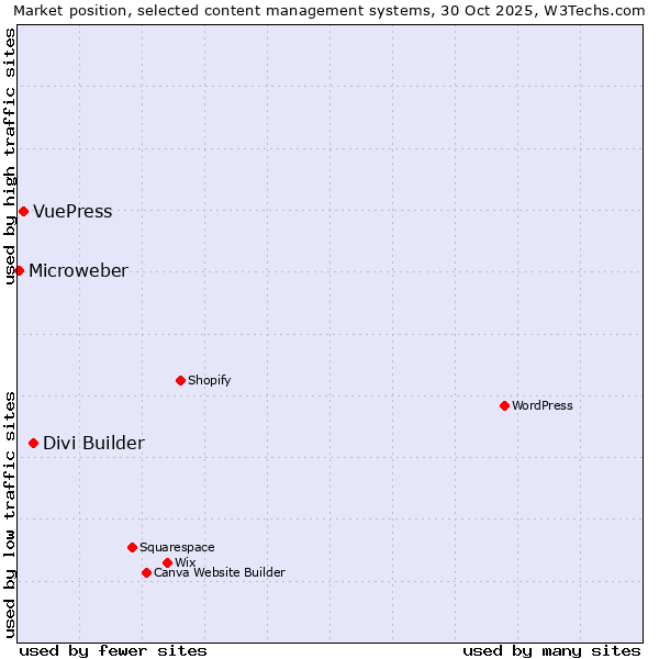 Market position of Divi Builder vs. VuePress vs. Microweber