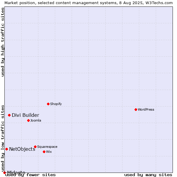 Market position of Divi Builder vs. NetObjects vs. Midasto