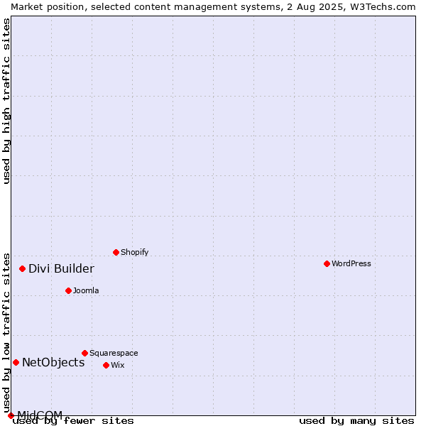 Market position of Divi Builder vs. NetObjects vs. MidCOM