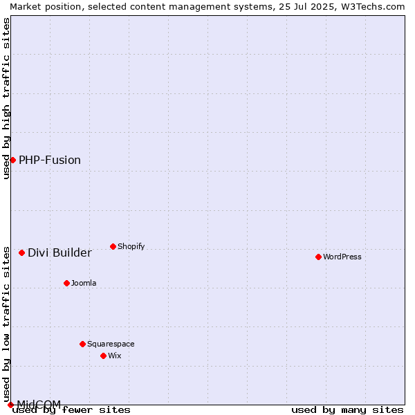 Market position of Divi Builder vs. PHP-Fusion vs. MidCOM