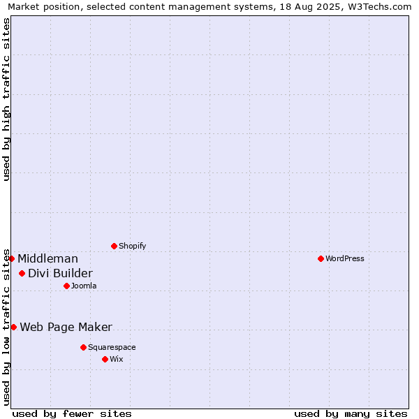 Market position of Divi Builder vs. Web Page Maker vs. Middleman