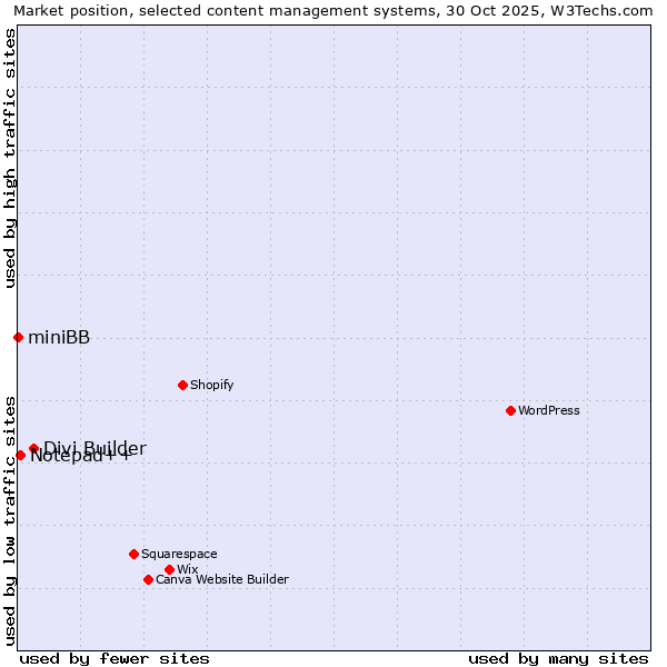 Market position of Divi Builder vs. Notepad++ vs. miniBB