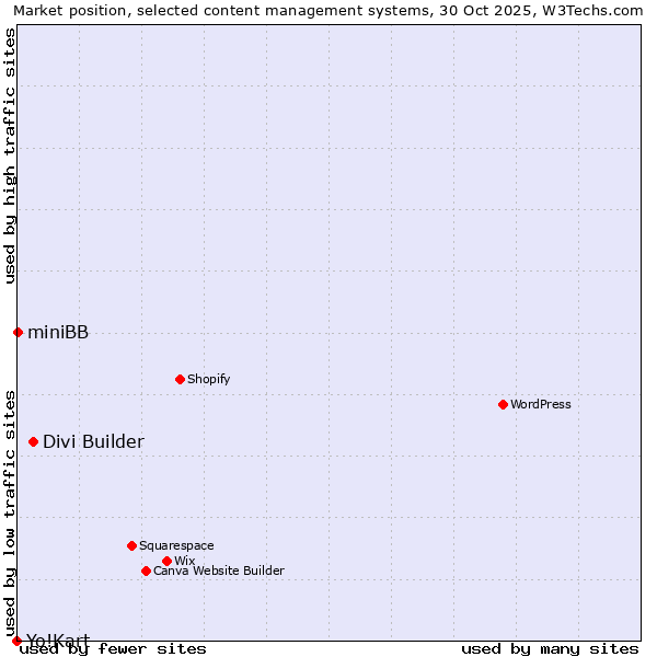 Market position of Divi Builder vs. miniBB vs. Yo!Kart