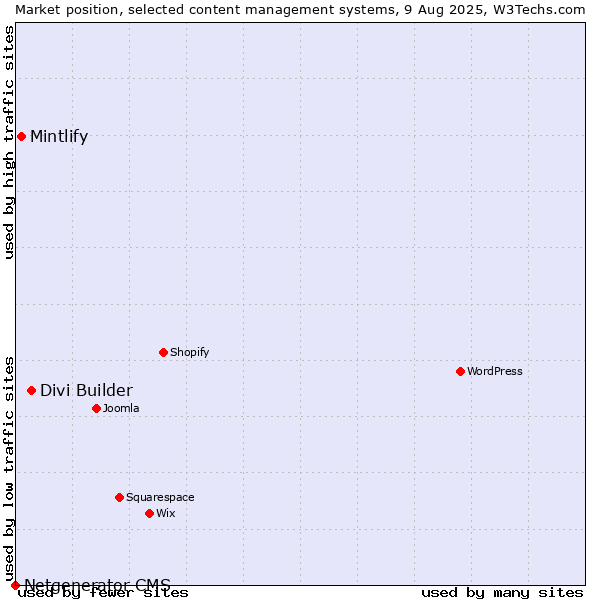 Market position of Divi Builder vs. Mintlify vs. Netgenerator CMS