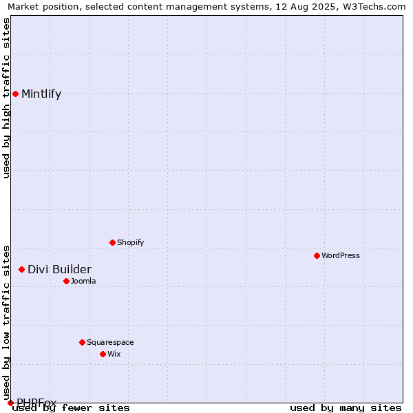 Market position of Divi Builder vs. Mintlify vs. PHPFox