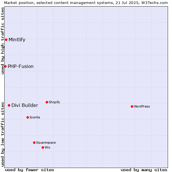 Market position of Divi Builder vs. Mintlify vs. PHP-Fusion