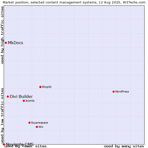 Market position of Divi Builder vs. MkDocs vs. Navigate CMS