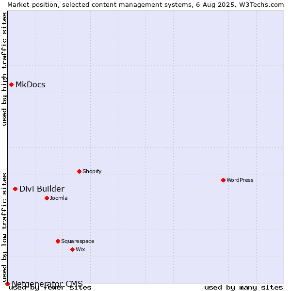Market position of Divi Builder vs. MkDocs vs. Netgenerator CMS