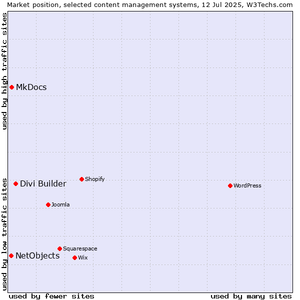 Market position of Divi Builder vs. MkDocs vs. NetObjects
