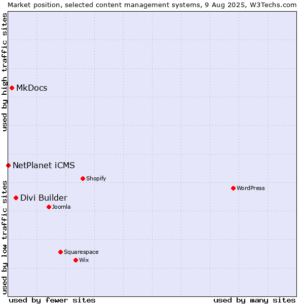 Market position of Divi Builder vs. MkDocs vs. NetPlanet iCMS