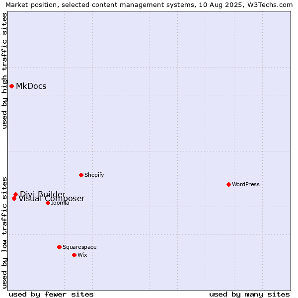 Market position of Divi Builder vs. Visual Composer vs. MkDocs