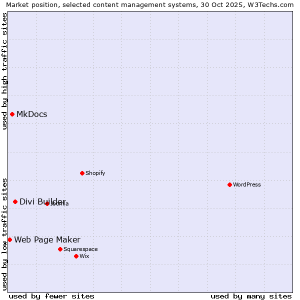 Market position of Divi Builder vs. MkDocs vs. Web Page Maker
