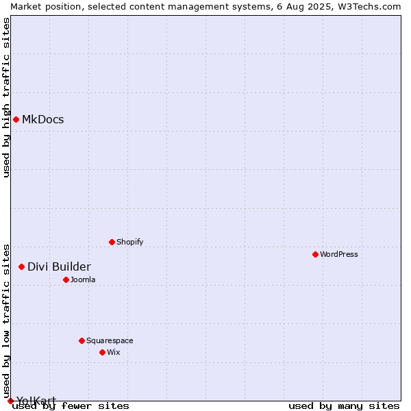 Market position of Divi Builder vs. MkDocs vs. Yo!Kart