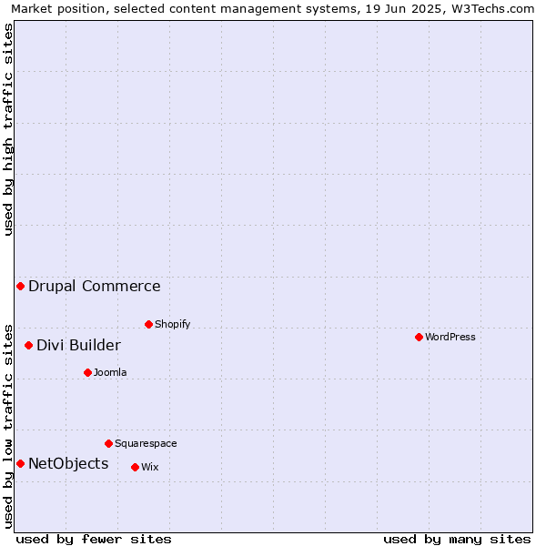 Market position of Divi Builder vs. Drupal Commerce vs. NetObjects