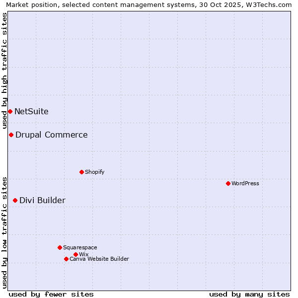 Market position of Divi Builder vs. Drupal Commerce vs. NetSuite
