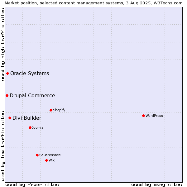 Market position of Divi Builder vs. Oracle Systems vs. Drupal Commerce
