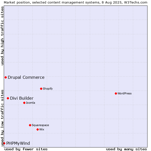 Market position of Divi Builder vs. Drupal Commerce vs. PHPMyWind