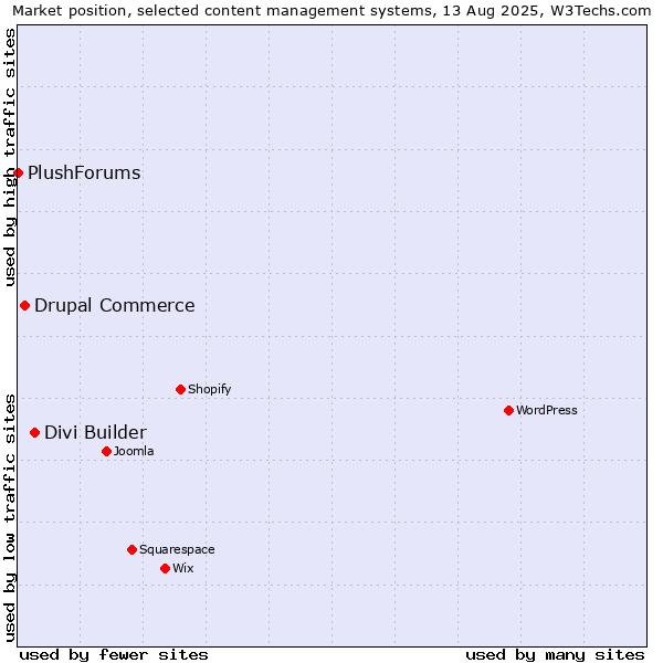 Market position of Divi Builder vs. Drupal Commerce vs. PlushForums