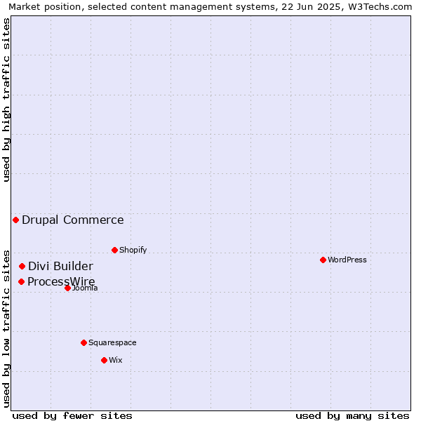 Market position of Divi Builder vs. ProcessWire vs. Drupal Commerce