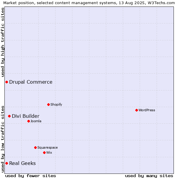 Market position of Divi Builder vs. Real Geeks vs. Drupal Commerce