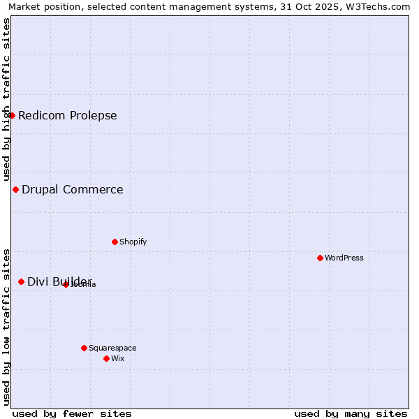 Market position of Divi Builder vs. Drupal Commerce vs. Redicom Prolepse
