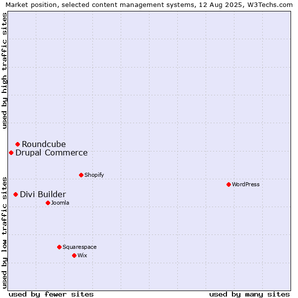 Market position of Roundcube vs. Divi Builder vs. Drupal Commerce