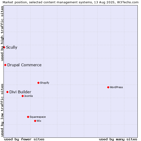 Market position of Divi Builder vs. Drupal Commerce vs. Scully