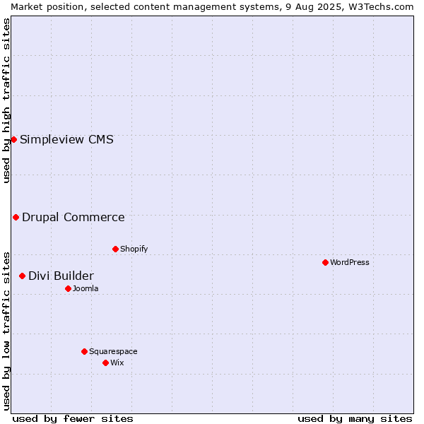 Market position of Divi Builder vs. Drupal Commerce vs. Simpleview CMS
