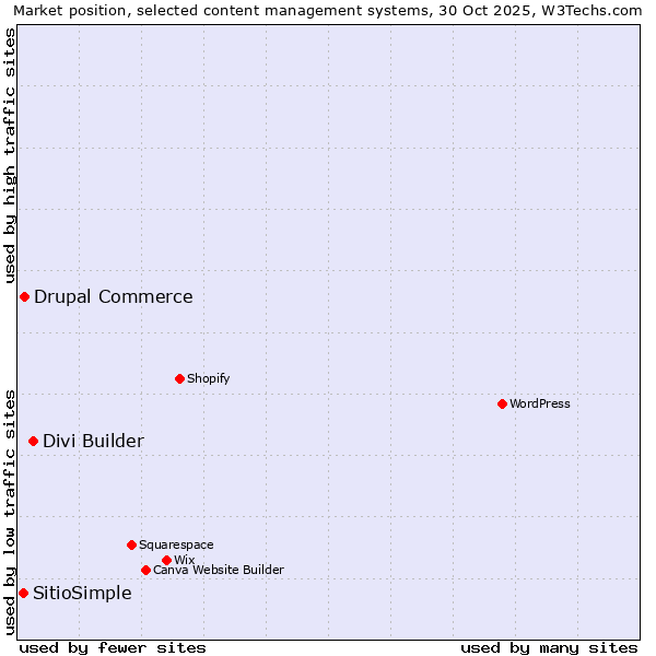 Market position of Divi Builder vs. Drupal Commerce vs. SitioSimple