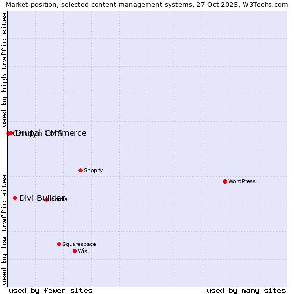 Market position of Divi Builder vs. Drupal Commerce vs. Cendyn CMS