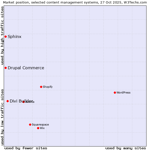 Market position of Divi Builder vs. Sphinx vs. Drupal Commerce