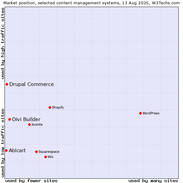 Market position of Divi Builder vs. Drupal Commerce vs. Abicart