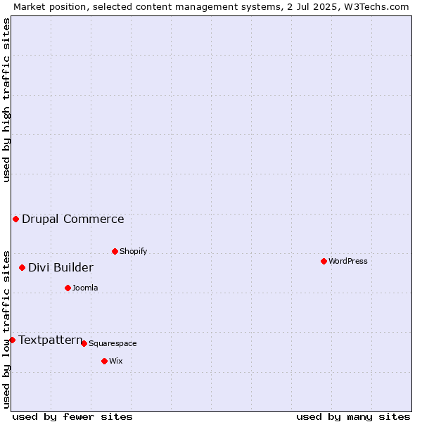 Market position of Divi Builder vs. Drupal Commerce vs. Textpattern