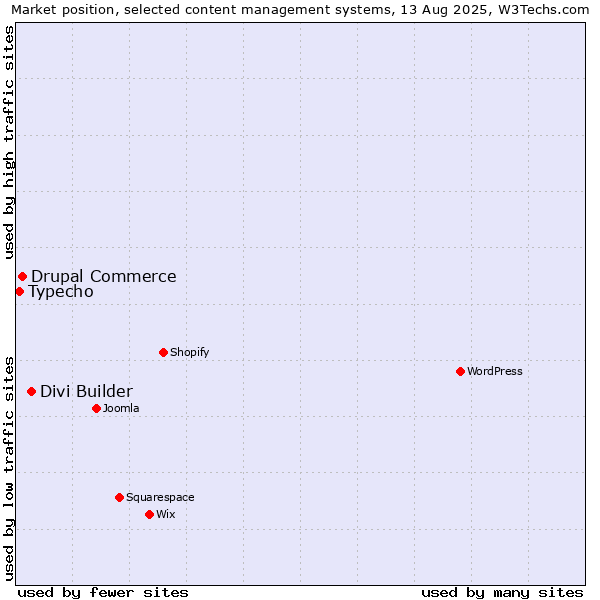 Market position of Divi Builder vs. Drupal Commerce vs. Typecho