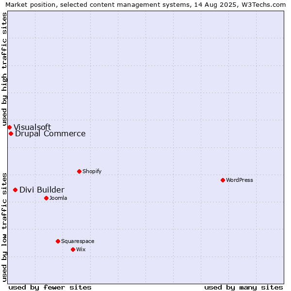 Market position of Divi Builder vs. Drupal Commerce vs. Visualsoft
