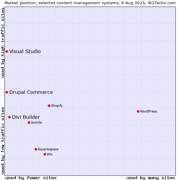 Market position of Divi Builder vs. Visual Studio vs. Drupal Commerce