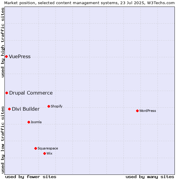 Market position of Divi Builder vs. Drupal Commerce vs. VuePress