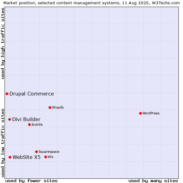 Market position of WebSite X5 vs. Divi Builder vs. Drupal Commerce