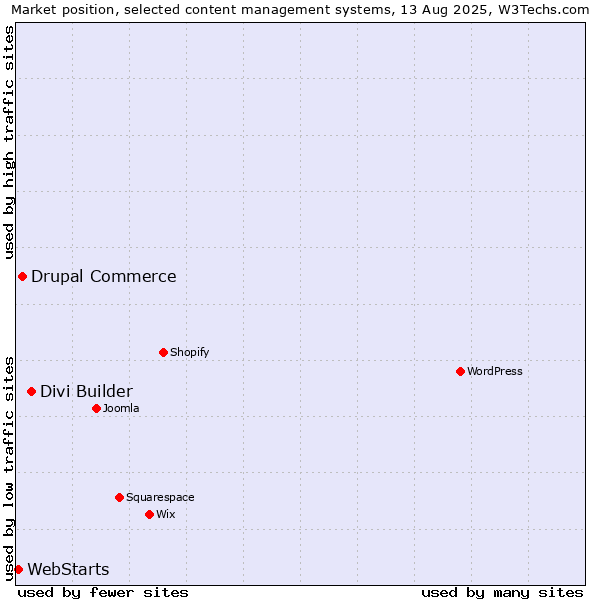Market position of Divi Builder vs. Drupal Commerce vs. WebStarts