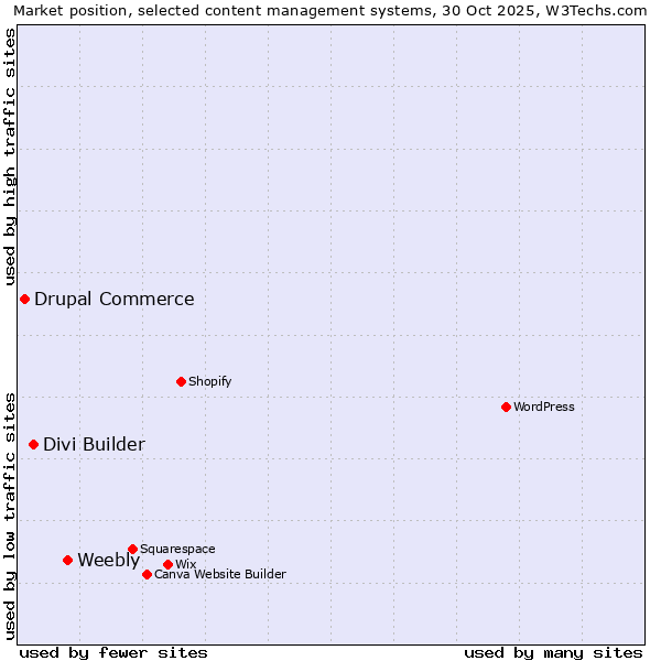 Market position of Weebly vs. Divi Builder vs. Drupal Commerce