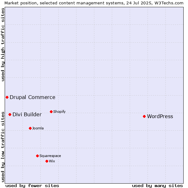 Market position of WordPress vs. Divi Builder vs. Drupal Commerce