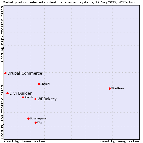 Market position of WPBakery vs. Divi Builder vs. Drupal Commerce