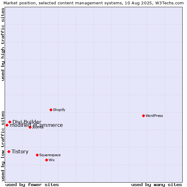 Market position of Divi Builder vs. Tistory vs. modified eCommerce