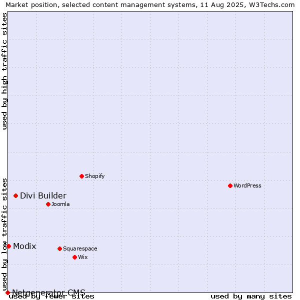 Market position of Divi Builder vs. Modix vs. Netgenerator CMS