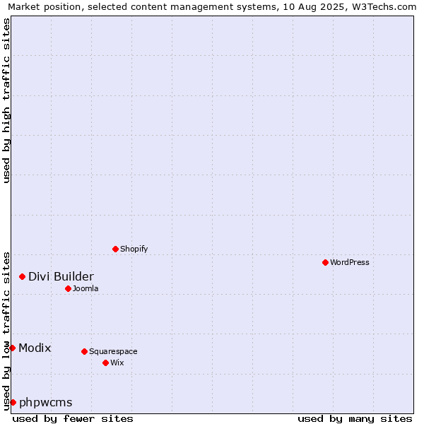 Market position of Divi Builder vs. phpwcms vs. Modix
