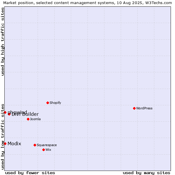 Market position of Divi Builder vs. Modix vs. phpwind