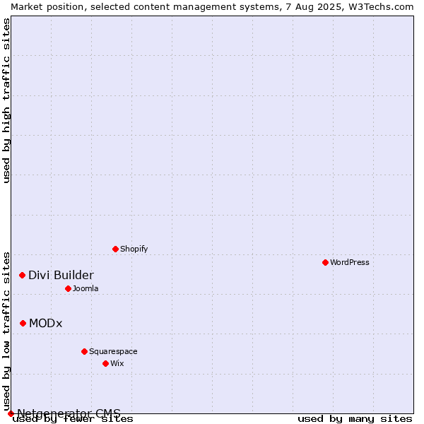 Market position of MODx vs. Divi Builder vs. Netgenerator CMS