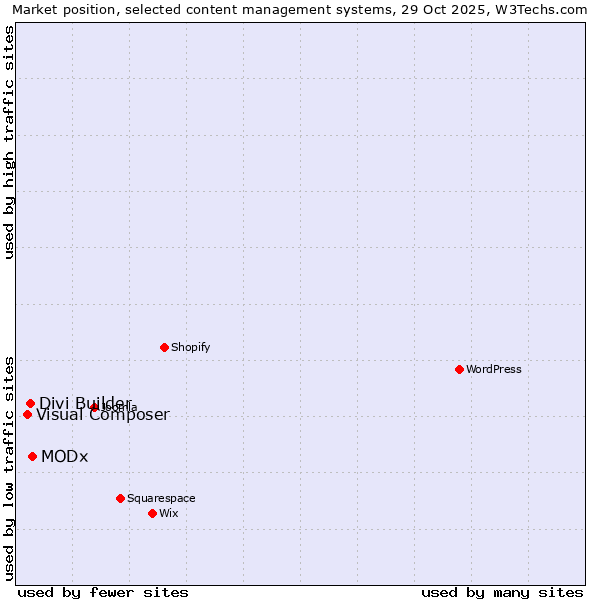 Market position of MODx vs. Divi Builder vs. Visual Composer